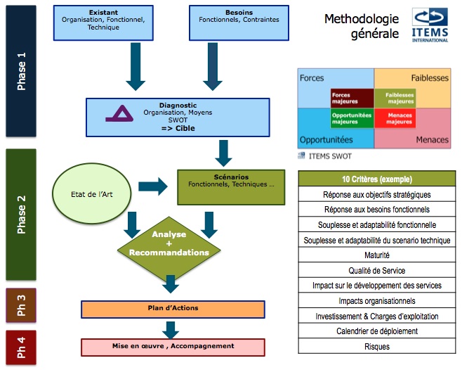 ITEMS-methodo-fr